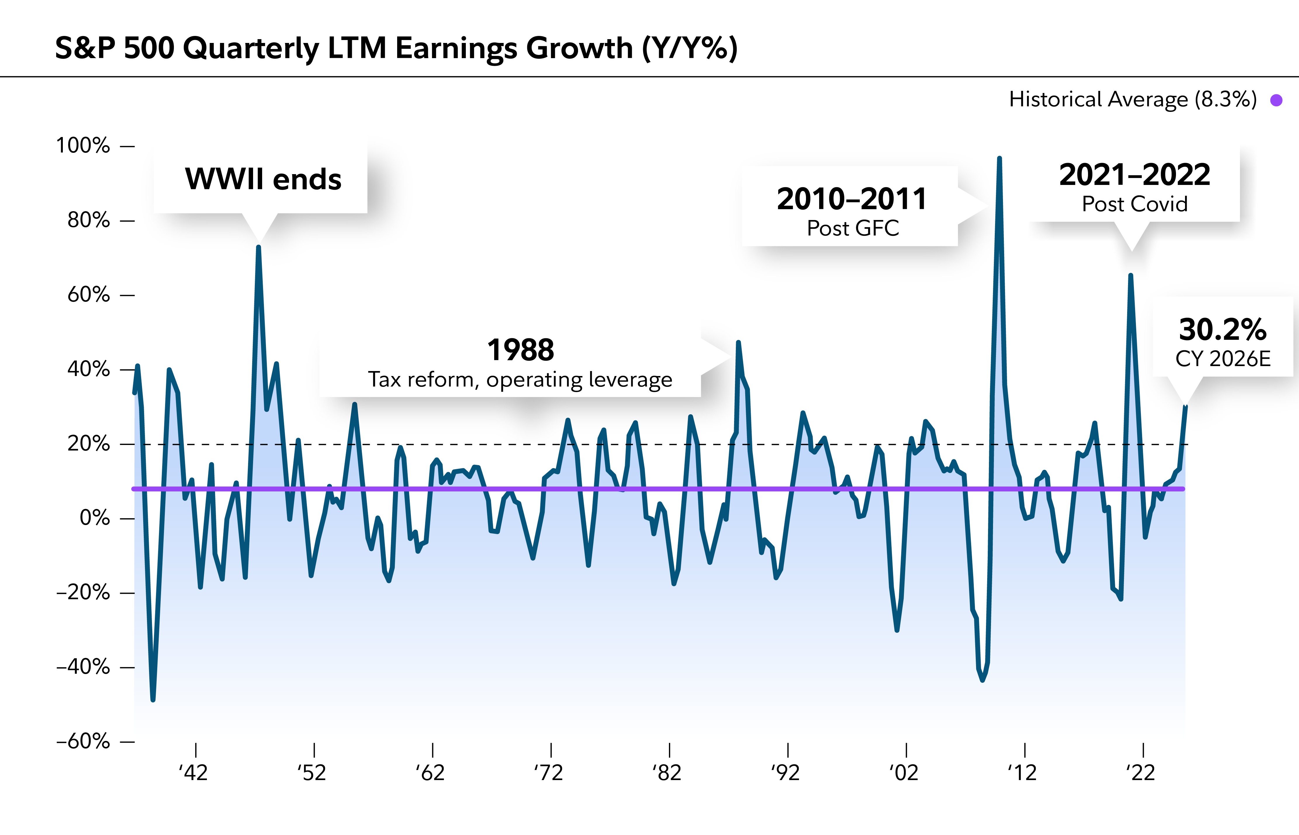 Chart describes Q2 earnings